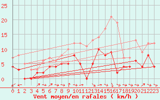 Courbe de la force du vent pour Malaa-Braennan