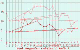 Courbe de la force du vent pour Haellum
