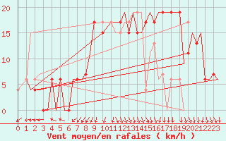 Courbe de la force du vent pour Cairo Airport