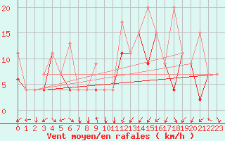 Courbe de la force du vent pour Hatay