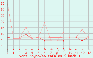 Courbe de la force du vent pour Remada