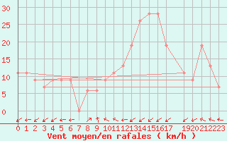 Courbe de la force du vent pour Bizerte