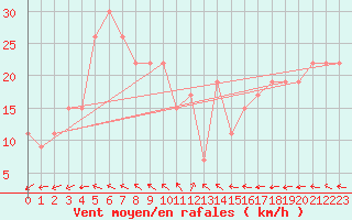 Courbe de la force du vent pour Turaif