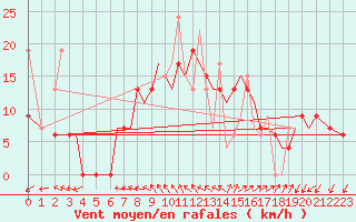 Courbe de la force du vent pour Chrysoupoli Airport