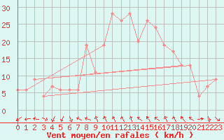 Courbe de la force du vent pour Decimomannu