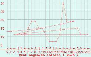 Courbe de la force du vent pour Turaif