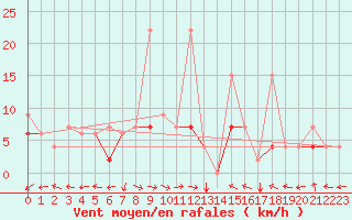 Courbe de la force du vent pour Van
