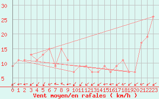 Courbe de la force du vent pour Touggourt