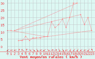 Courbe de la force du vent pour Batna