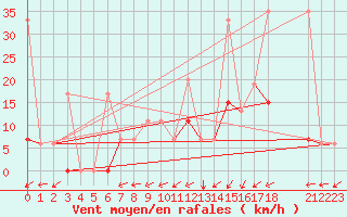 Courbe de la force du vent pour Remada
