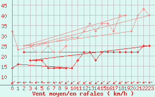 Courbe de la force du vent pour Kahler Asten