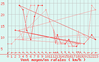 Courbe de la force du vent pour Biskra