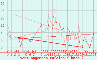 Courbe de la force du vent pour Chrysoupoli Airport