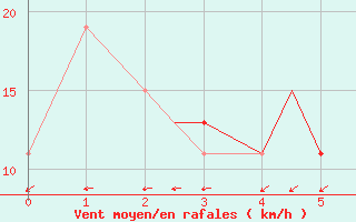 Courbe de la force du vent pour Kodiak, Kodiak Airport