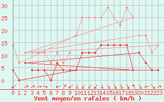 Courbe de la force du vent pour Gielas