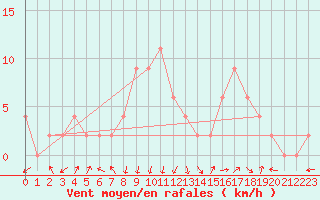 Courbe de la force du vent pour Molina de Aragn