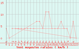 Courbe de la force du vent pour Seefeld