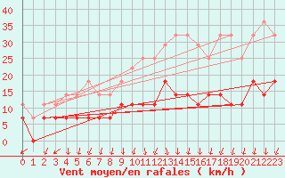 Courbe de la force du vent pour Offenbach Wetterpar