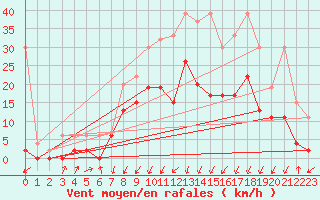 Courbe de la force du vent pour Schpfheim