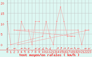 Courbe de la force du vent pour Groebming