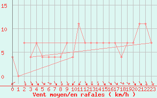 Courbe de la force du vent pour Sremska Mitrovica