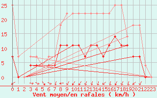 Courbe de la force du vent pour Emden-Koenigspolder