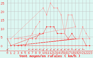 Courbe de la force du vent pour Films Kyrkby