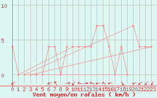 Courbe de la force du vent pour Waidhofen an der Ybbs