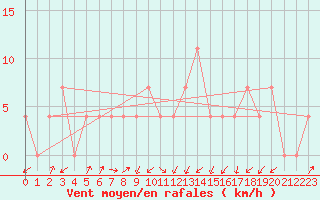 Courbe de la force du vent pour Obergurgl