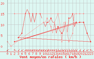 Courbe de la force du vent pour Salamanca / Matacan