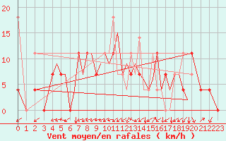 Courbe de la force du vent pour Sandane / Anda