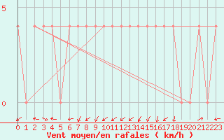 Courbe de la force du vent pour Bruck / Mur