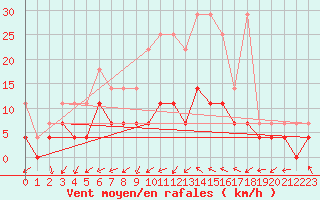 Courbe de la force du vent pour Offenbach Wetterpar