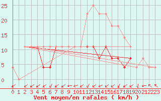 Courbe de la force du vent pour Sacueni