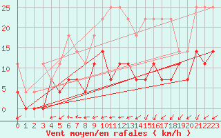 Courbe de la force du vent pour Freudenstadt
