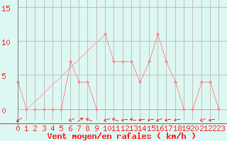 Courbe de la force du vent pour Waidhofen an der Ybbs