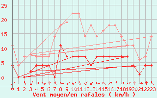 Courbe de la force du vent pour Villardeciervos