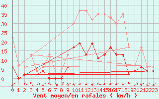 Courbe de la force du vent pour Ulrichen