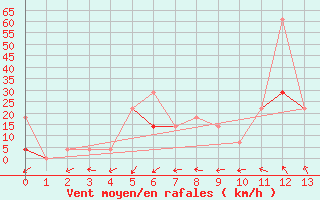 Courbe de la force du vent pour Fet I Eidfjord