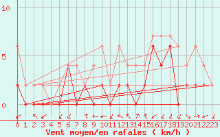 Courbe de la force du vent pour Hallau