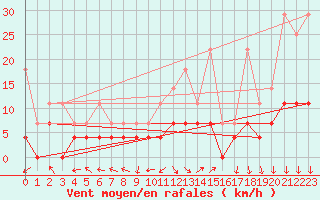 Courbe de la force du vent pour Regensburg