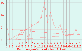 Courbe de la force du vent pour Hereford/Credenhill