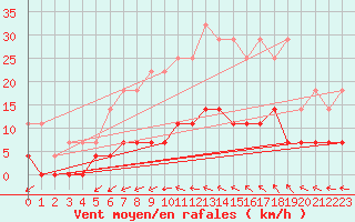 Courbe de la force du vent pour Malaa-Braennan