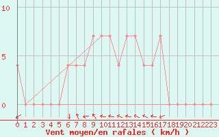 Courbe de la force du vent pour Waidhofen an der Ybbs