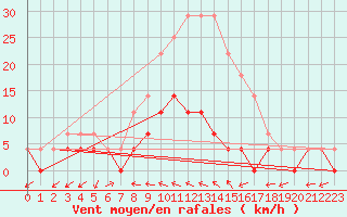 Courbe de la force du vent pour Varena
