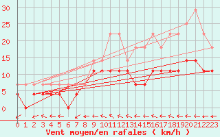 Courbe de la force du vent pour Werl