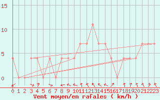 Courbe de la force du vent pour Saint Andrae I. L.