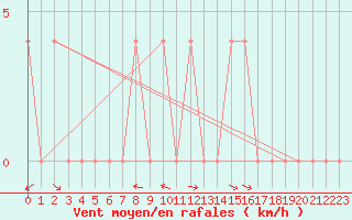 Courbe de la force du vent pour Lunz