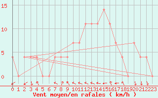 Courbe de la force du vent pour Mariapfarr