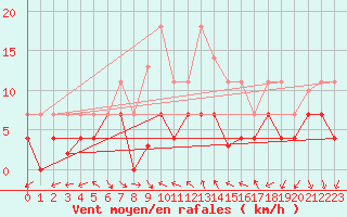 Courbe de la force du vent pour Madrid-Colmenar